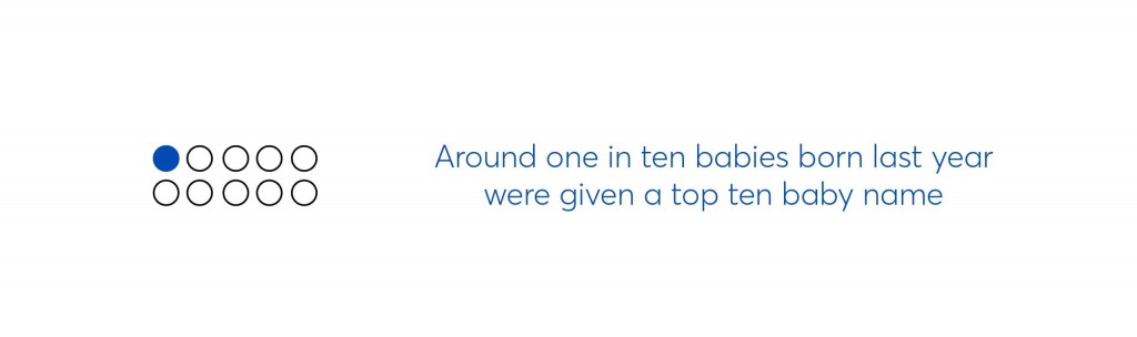 text graphic which says around one in ten babies born last year were given a top ten baby name