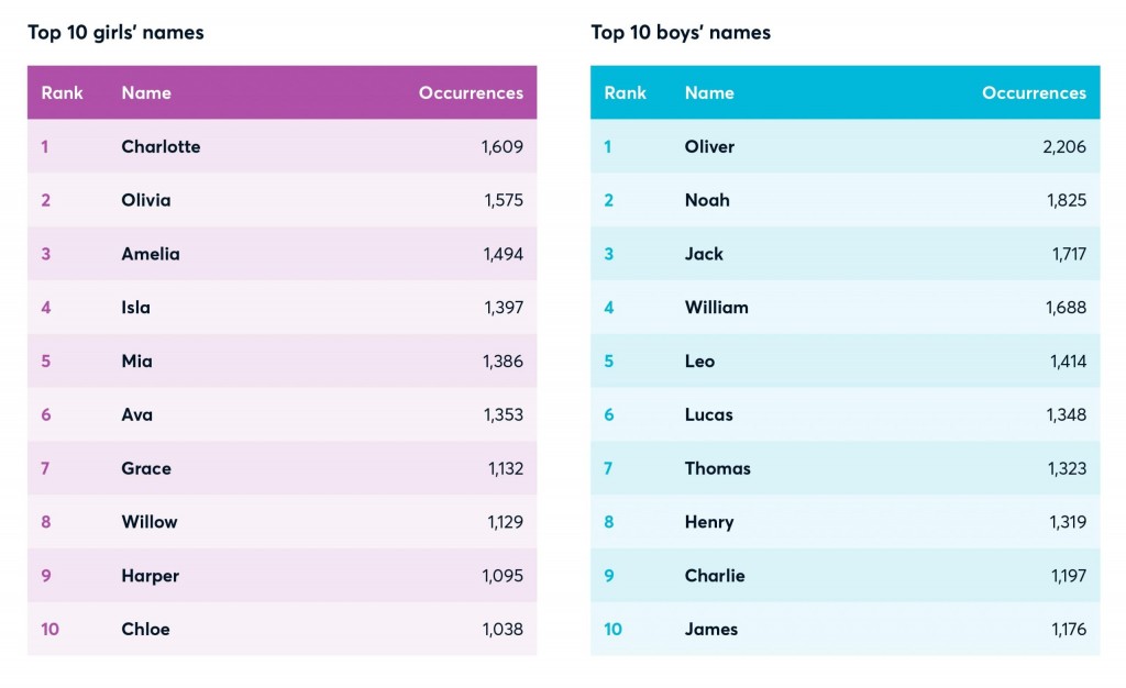 text graphic which reads top 10 girls names: 1 charlotte, 2 olivia, 3 amelia, 4 isla, 5 mia, 6 ava, 7 grace, 8 willow, 9 harper 10 chloe. top 10 boys name: 1 oliver, 2 noah, 3 jack, 4 william, 5 leo, 6 lucas, 7 thomas, 8 henry, 9 charlie, 10 james 