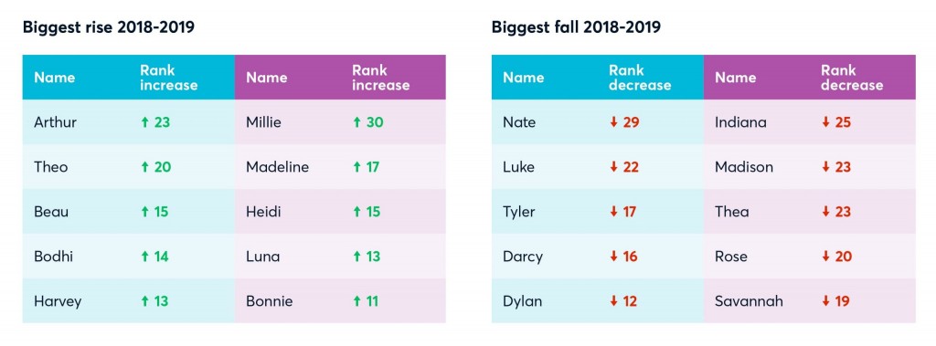 text graphic which shows the 5 boys names and 5 girls names which have had the biggest rise in popularity between 2018 - 2019. these are arthur, theo, beau, bodhi, harvey, millie, madeline, heidi, luna and bonnie. And the 5 boys name and 5 girls which have had the biggest fall in popularity between 2018-2019. these are nate, luke, tyler, darcy, dylan, indiana, madison, thea, rose and savannah. 
