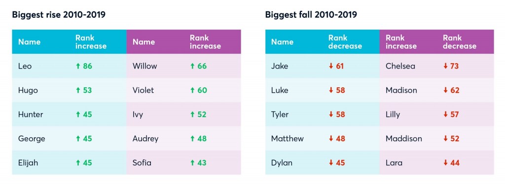 a graphic shows that the 5 boys and girls names with the biggest rise in popularity between 2010-2019 are leo, hugo, hunter, george, elijah, willow, violet, ivy, audrey and sofia. the 5 boys and girls names with the biggest fall in popularity between 2010-2019 are jake, luke, tyler, matthew, dylan, chelsea, madison, lilly, maddison spelt with two d's and lara