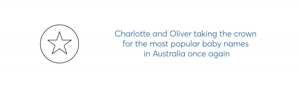 text graphic which reads "Charlotte and Oliver taking the crown for the most popular baby names in Australia once again."