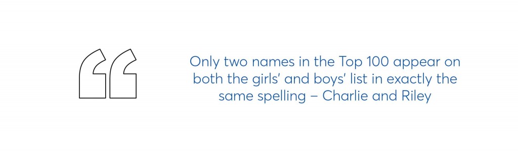 text graphic which says Only two names in the Top 100 appear on both the girls’ and boys’ list in exactly the same spelling – Charlie and riley
