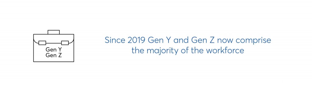 Since 2019 Gen Y and Gen Z now comprise the majority of the workforce
